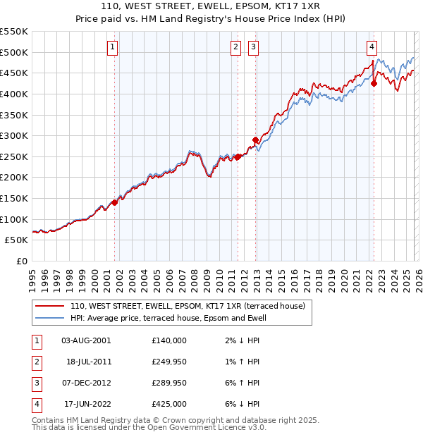 110, WEST STREET, EWELL, EPSOM, KT17 1XR: Price paid vs HM Land Registry's House Price Index