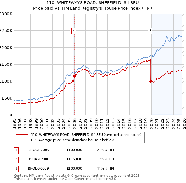 110, WHITEWAYS ROAD, SHEFFIELD, S4 8EU: Price paid vs HM Land Registry's House Price Index