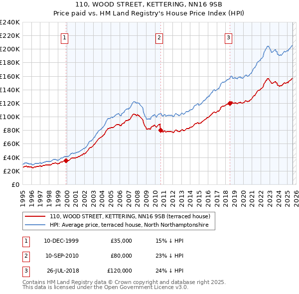110, WOOD STREET, KETTERING, NN16 9SB: Price paid vs HM Land Registry's House Price Index