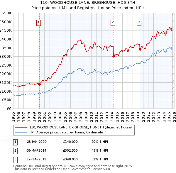 110, WOODHOUSE LANE, BRIGHOUSE, HD6 3TH: Price paid vs HM Land Registry's House Price Index