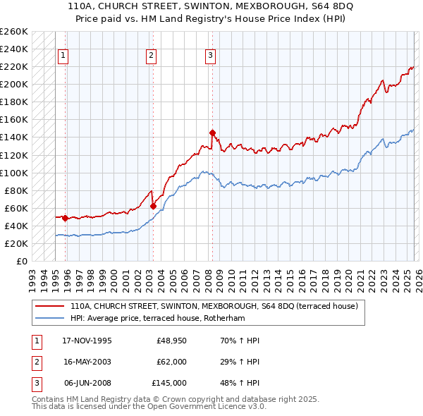 110A, CHURCH STREET, SWINTON, MEXBOROUGH, S64 8DQ: Price paid vs HM Land Registry's House Price Index