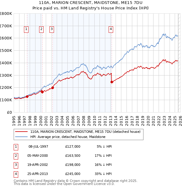110A, MARION CRESCENT, MAIDSTONE, ME15 7DU: Price paid vs HM Land Registry's House Price Index