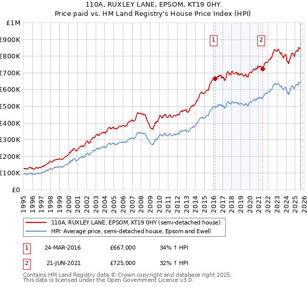 110A, RUXLEY LANE, EPSOM, KT19 0HY: Price paid vs HM Land Registry's House Price Index