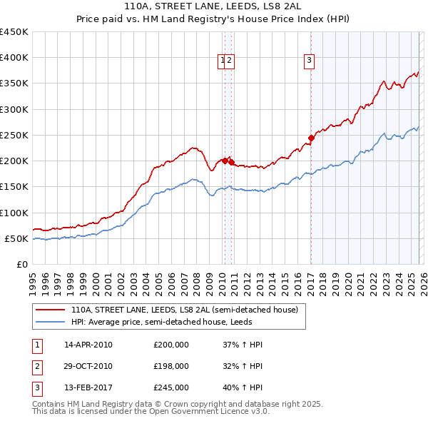 110A, STREET LANE, LEEDS, LS8 2AL: Price paid vs HM Land Registry's House Price Index