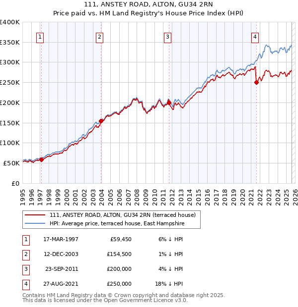 111, ANSTEY ROAD, ALTON, GU34 2RN: Price paid vs HM Land Registry's House Price Index
