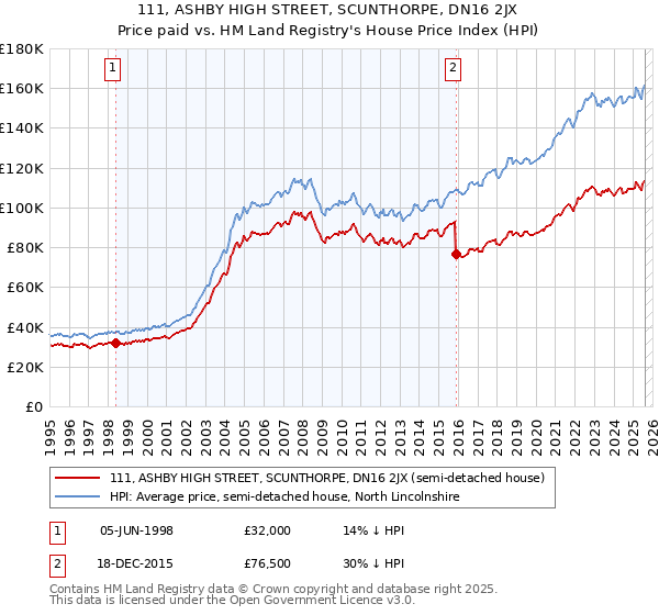 111, ASHBY HIGH STREET, SCUNTHORPE, DN16 2JX: Price paid vs HM Land Registry's House Price Index