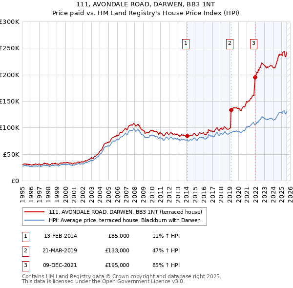 111, AVONDALE ROAD, DARWEN, BB3 1NT: Price paid vs HM Land Registry's House Price Index
