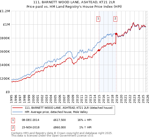 111, BARNETT WOOD LANE, ASHTEAD, KT21 2LR: Price paid vs HM Land Registry's House Price Index