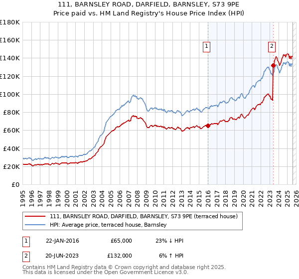111, BARNSLEY ROAD, DARFIELD, BARNSLEY, S73 9PE: Price paid vs HM Land Registry's House Price Index