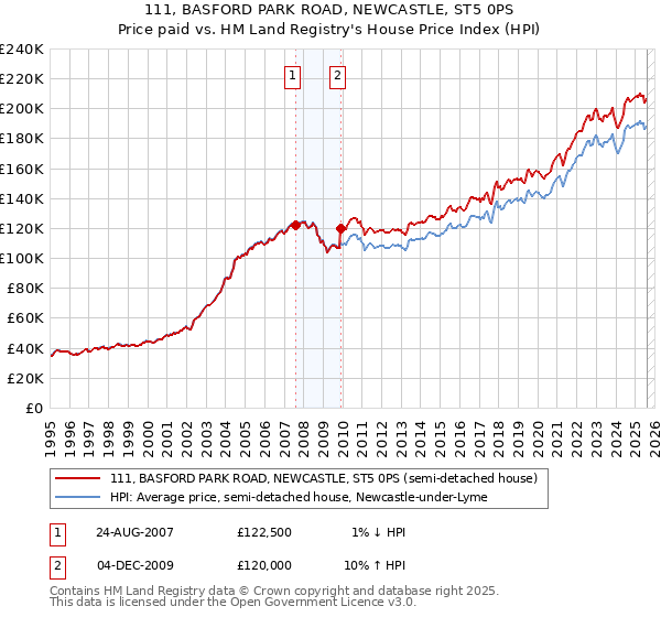 111, BASFORD PARK ROAD, NEWCASTLE, ST5 0PS: Price paid vs HM Land Registry's House Price Index