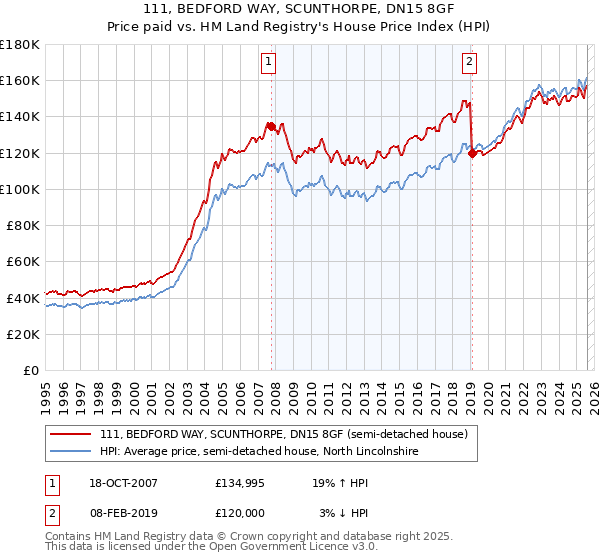 111, BEDFORD WAY, SCUNTHORPE, DN15 8GF: Price paid vs HM Land Registry's House Price Index