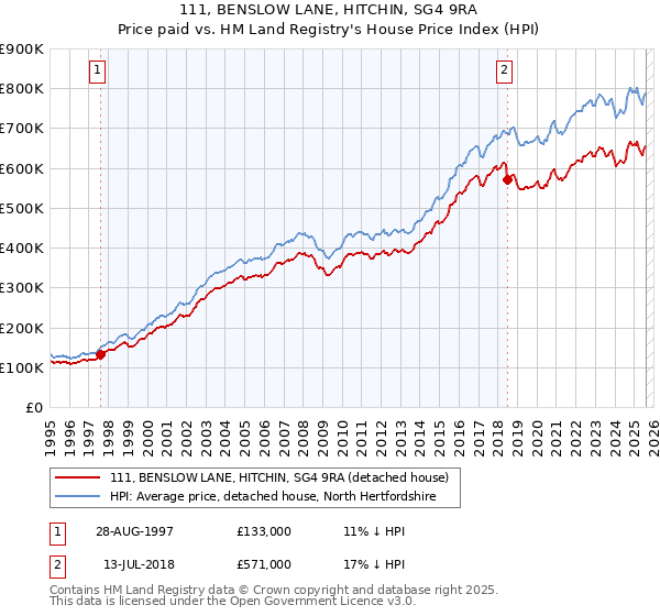 111, BENSLOW LANE, HITCHIN, SG4 9RA: Price paid vs HM Land Registry's House Price Index