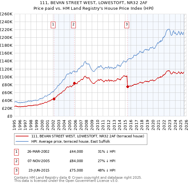 111, BEVAN STREET WEST, LOWESTOFT, NR32 2AF: Price paid vs HM Land Registry's House Price Index
