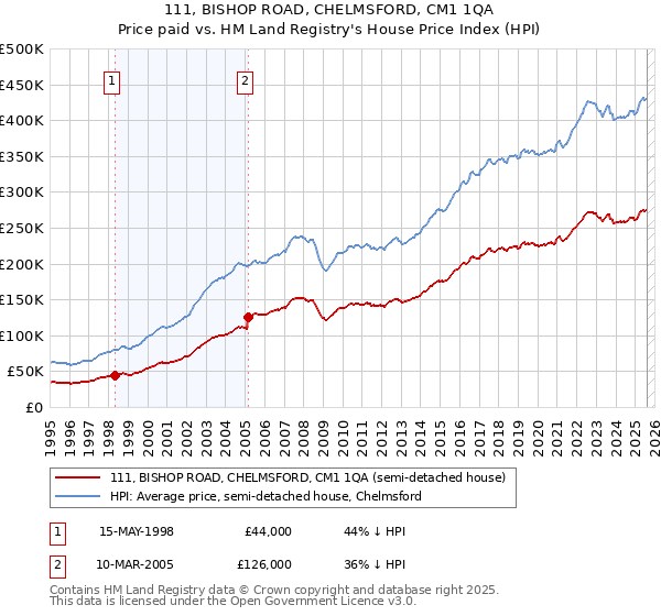 111, BISHOP ROAD, CHELMSFORD, CM1 1QA: Price paid vs HM Land Registry's House Price Index