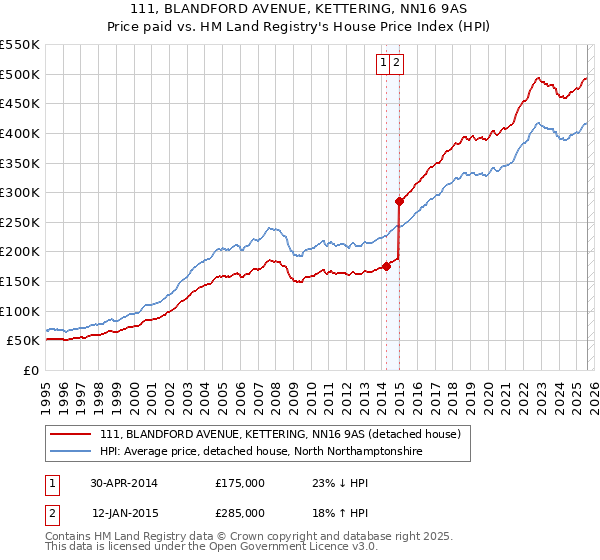 111, BLANDFORD AVENUE, KETTERING, NN16 9AS: Price paid vs HM Land Registry's House Price Index