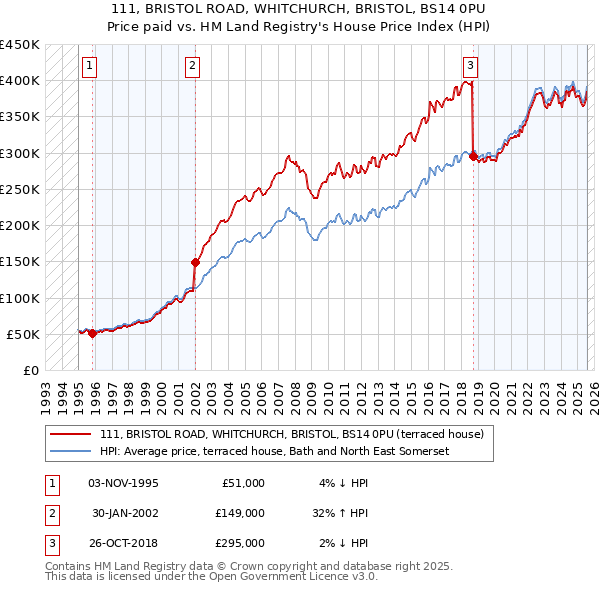 111, BRISTOL ROAD, WHITCHURCH, BRISTOL, BS14 0PU: Price paid vs HM Land Registry's House Price Index