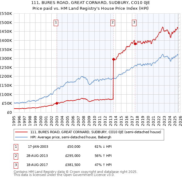 111, BURES ROAD, GREAT CORNARD, SUDBURY, CO10 0JE: Price paid vs HM Land Registry's House Price Index