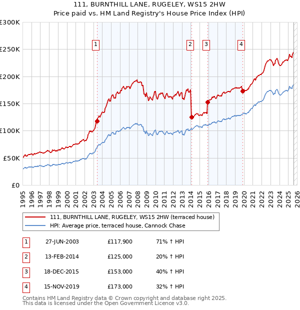 111, BURNTHILL LANE, RUGELEY, WS15 2HW: Price paid vs HM Land Registry's House Price Index