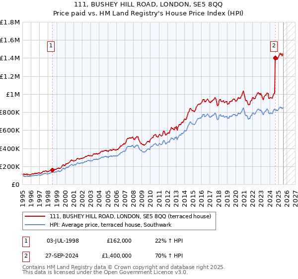 111, BUSHEY HILL ROAD, LONDON, SE5 8QQ: Price paid vs HM Land Registry's House Price Index