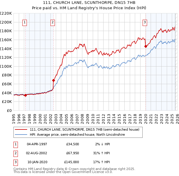 111, CHURCH LANE, SCUNTHORPE, DN15 7HB: Price paid vs HM Land Registry's House Price Index