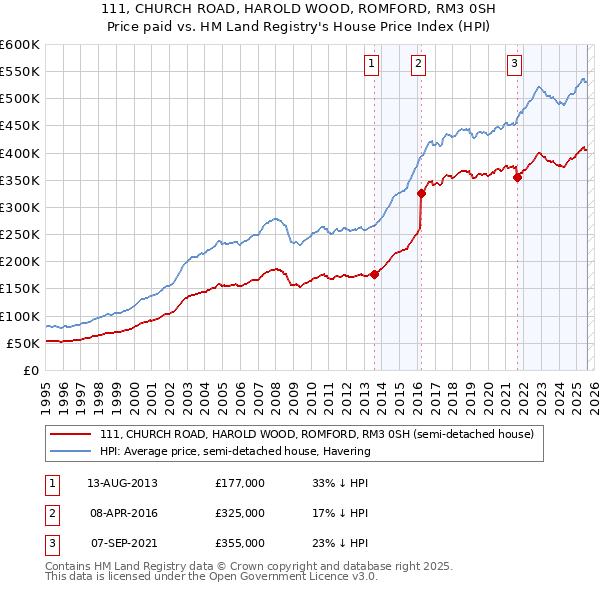 111, CHURCH ROAD, HAROLD WOOD, ROMFORD, RM3 0SH: Price paid vs HM Land Registry's House Price Index