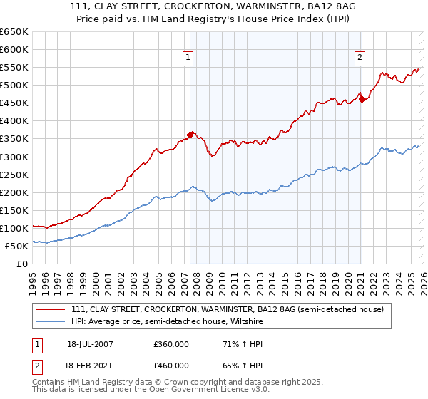 111, CLAY STREET, CROCKERTON, WARMINSTER, BA12 8AG: Price paid vs HM Land Registry's House Price Index