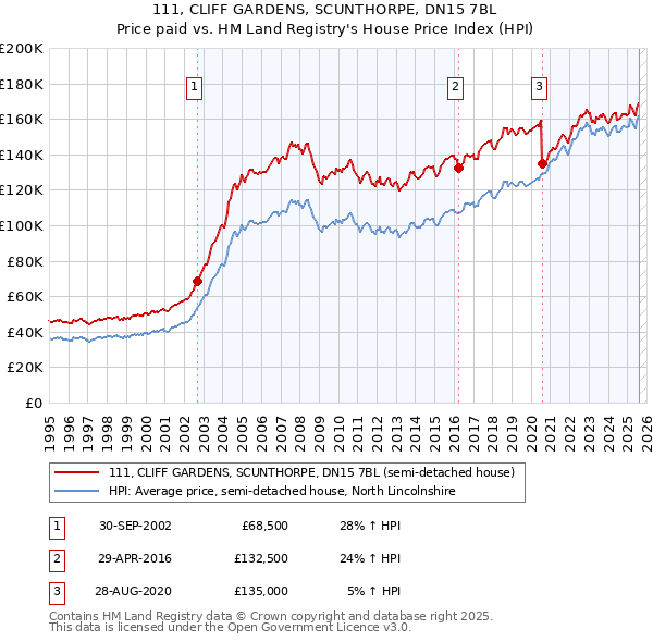 111, CLIFF GARDENS, SCUNTHORPE, DN15 7BL: Price paid vs HM Land Registry's House Price Index