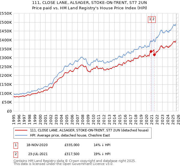 111, CLOSE LANE, ALSAGER, STOKE-ON-TRENT, ST7 2UN: Price paid vs HM Land Registry's House Price Index