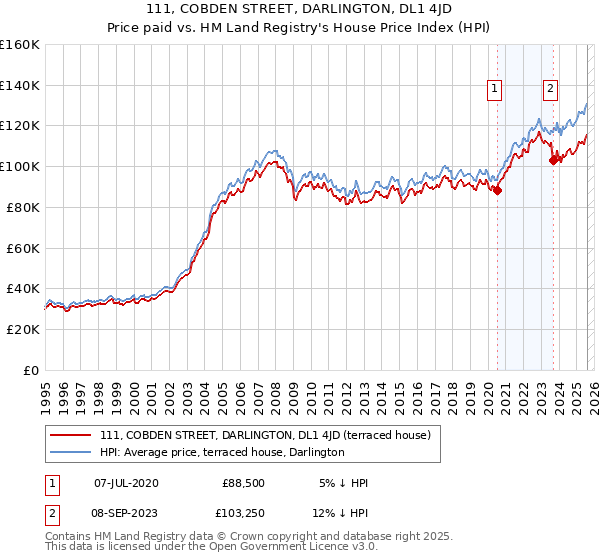 111, COBDEN STREET, DARLINGTON, DL1 4JD: Price paid vs HM Land Registry's House Price Index
