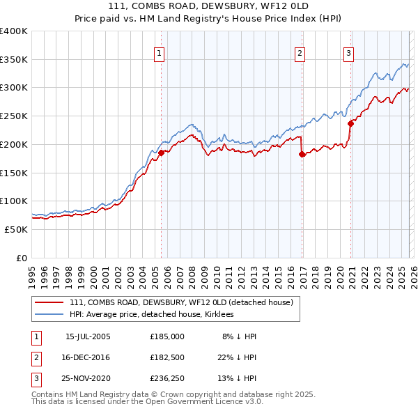 111, COMBS ROAD, DEWSBURY, WF12 0LD: Price paid vs HM Land Registry's House Price Index