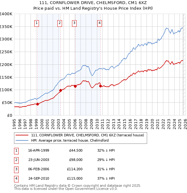 111, CORNFLOWER DRIVE, CHELMSFORD, CM1 6XZ: Price paid vs HM Land Registry's House Price Index