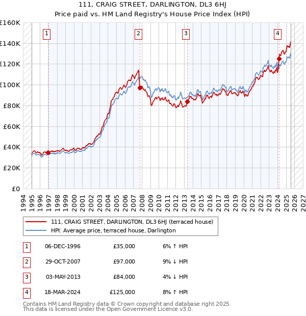 111, CRAIG STREET, DARLINGTON, DL3 6HJ: Price paid vs HM Land Registry's House Price Index