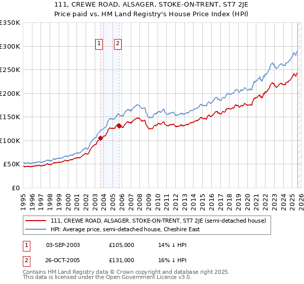 111, CREWE ROAD, ALSAGER, STOKE-ON-TRENT, ST7 2JE: Price paid vs HM Land Registry's House Price Index