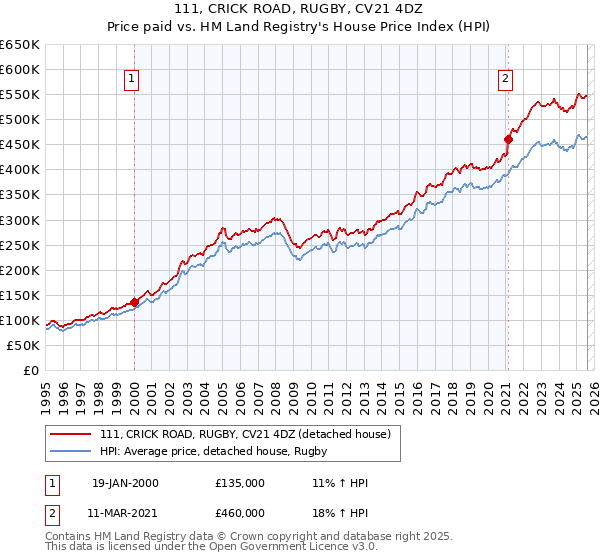 111, CRICK ROAD, RUGBY, CV21 4DZ: Price paid vs HM Land Registry's House Price Index