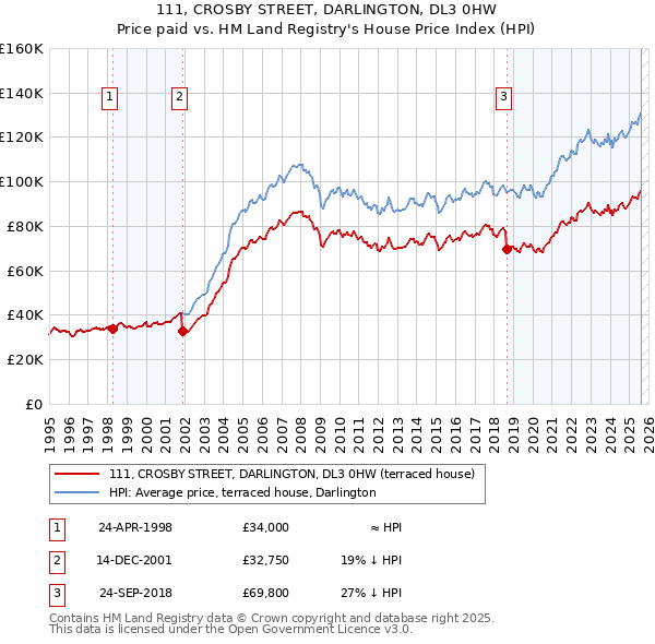 111, CROSBY STREET, DARLINGTON, DL3 0HW: Price paid vs HM Land Registry's House Price Index