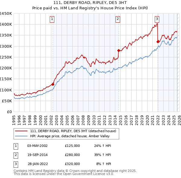 111, DERBY ROAD, RIPLEY, DE5 3HT: Price paid vs HM Land Registry's House Price Index