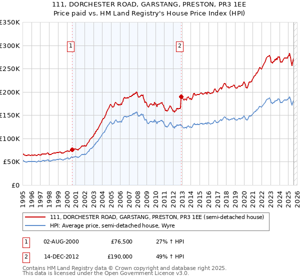 111, DORCHESTER ROAD, GARSTANG, PRESTON, PR3 1EE: Price paid vs HM Land Registry's House Price Index