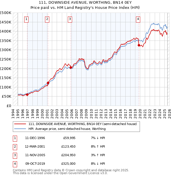 111, DOWNSIDE AVENUE, WORTHING, BN14 0EY: Price paid vs HM Land Registry's House Price Index
