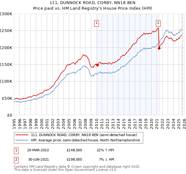 111, DUNNOCK ROAD, CORBY, NN18 8EN: Price paid vs HM Land Registry's House Price Index