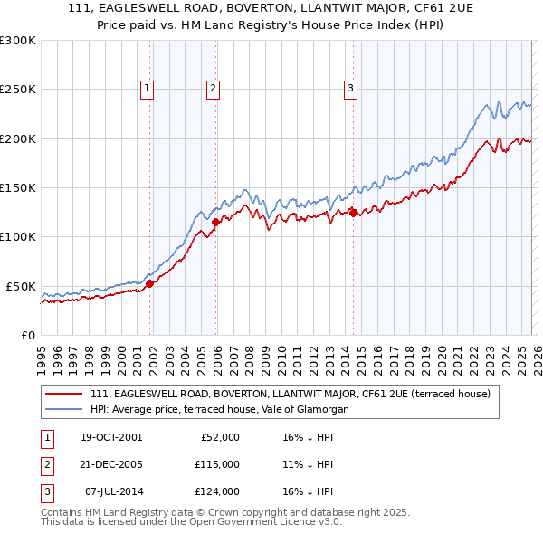 111, EAGLESWELL ROAD, BOVERTON, LLANTWIT MAJOR, CF61 2UE: Price paid vs HM Land Registry's House Price Index