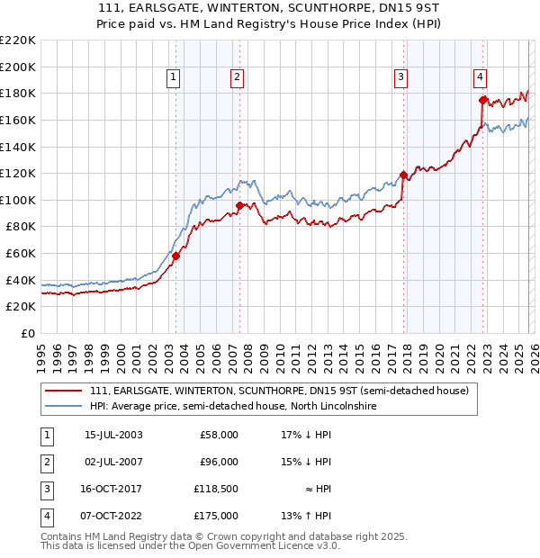 111, EARLSGATE, WINTERTON, SCUNTHORPE, DN15 9ST: Price paid vs HM Land Registry's House Price Index