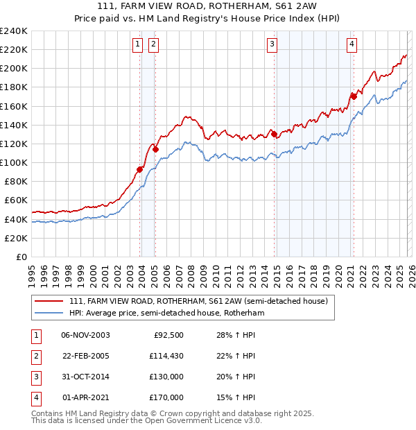 111, FARM VIEW ROAD, ROTHERHAM, S61 2AW: Price paid vs HM Land Registry's House Price Index