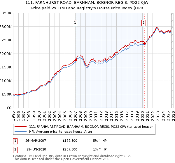 111, FARNHURST ROAD, BARNHAM, BOGNOR REGIS, PO22 0JW: Price paid vs HM Land Registry's House Price Index