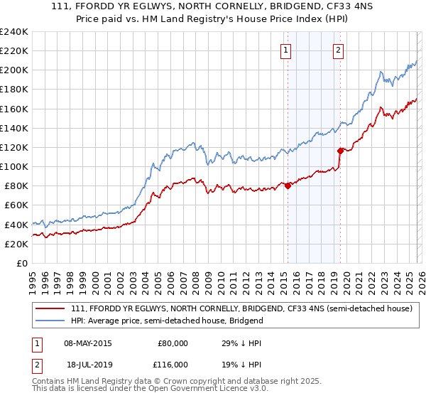 111, FFORDD YR EGLWYS, NORTH CORNELLY, BRIDGEND, CF33 4NS: Price paid vs HM Land Registry's House Price Index