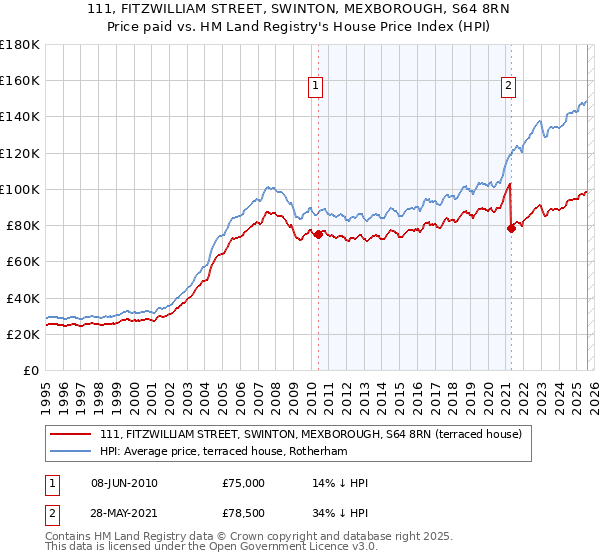 111, FITZWILLIAM STREET, SWINTON, MEXBOROUGH, S64 8RN: Price paid vs HM Land Registry's House Price Index