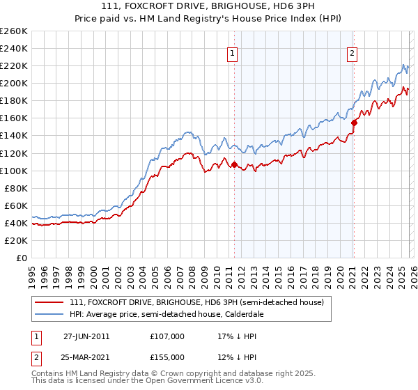 111, FOXCROFT DRIVE, BRIGHOUSE, HD6 3PH: Price paid vs HM Land Registry's House Price Index