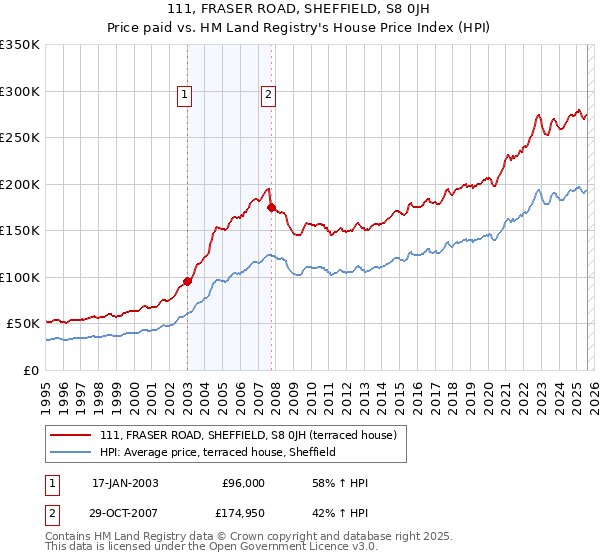 111, FRASER ROAD, SHEFFIELD, S8 0JH: Price paid vs HM Land Registry's House Price Index