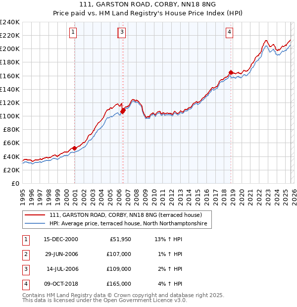 111, GARSTON ROAD, CORBY, NN18 8NG: Price paid vs HM Land Registry's House Price Index