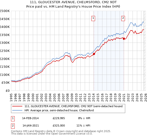 111, GLOUCESTER AVENUE, CHELMSFORD, CM2 9DT: Price paid vs HM Land Registry's House Price Index