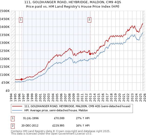 111, GOLDHANGER ROAD, HEYBRIDGE, MALDON, CM9 4QS: Price paid vs HM Land Registry's House Price Index